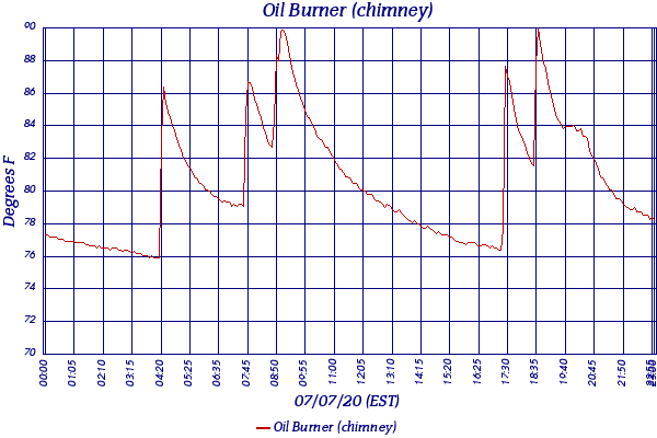 Oil Burner (chimney)