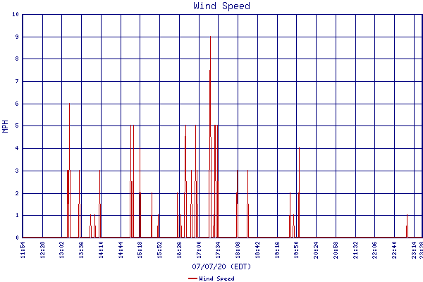 Wind Speed