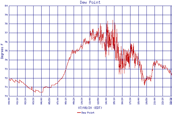 Dew Point