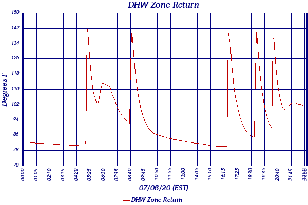 DHW Zone Return