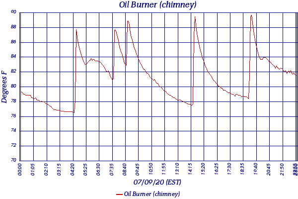 Oil Burner (chimney)