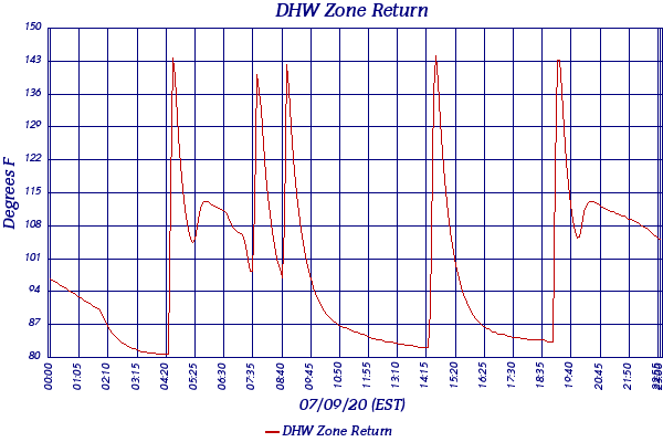 DHW Zone Return