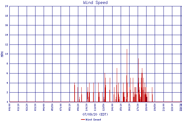 Wind Speed