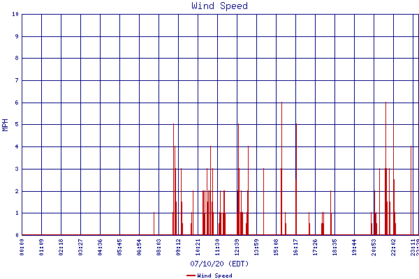 Wind Speed