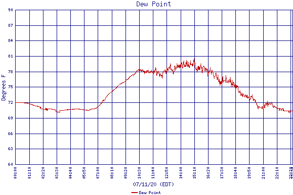 Dew Point