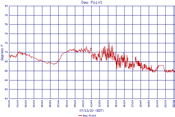 Dew Point