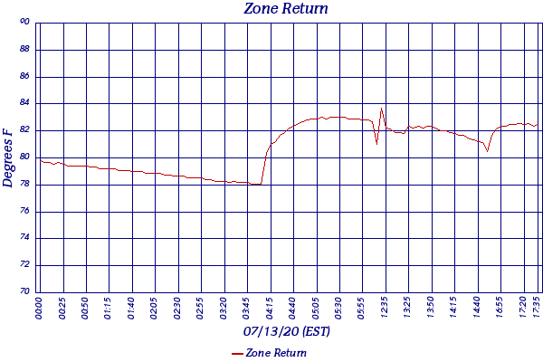Zone Return