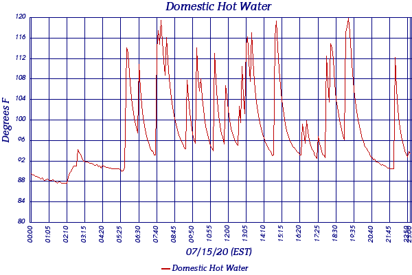 Domestic Hot Water