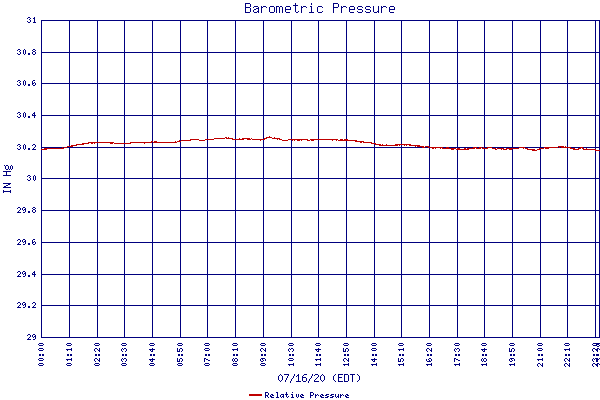 Relative Pressure