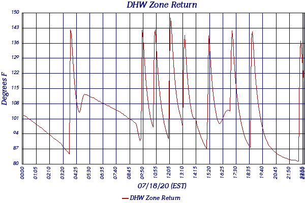DHW Zone Return