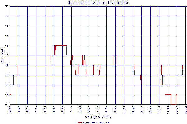 Relative Humidity
