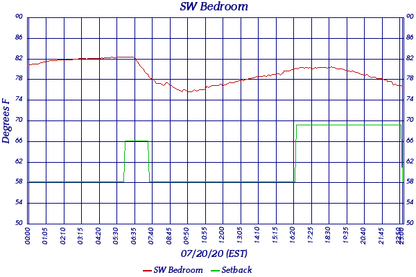 SW Bedroom