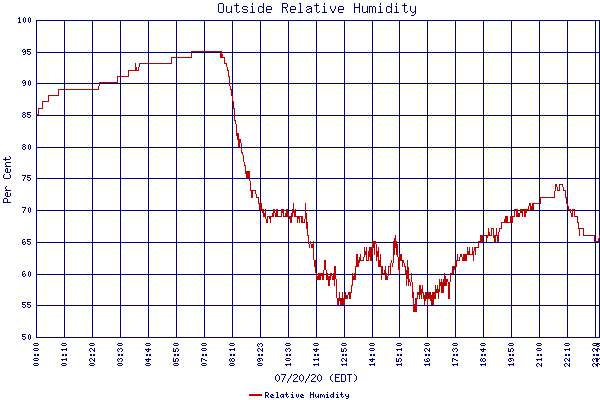 Relative Humidity