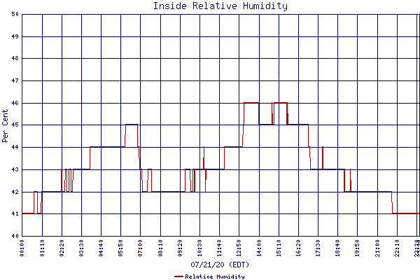 Relative Humidity