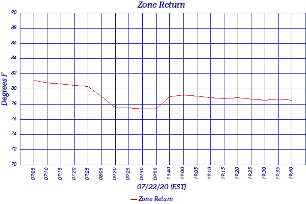 Zone Return