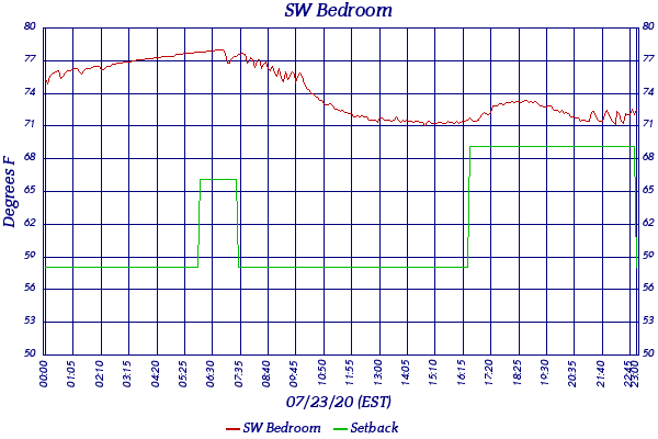 SW Bedroom