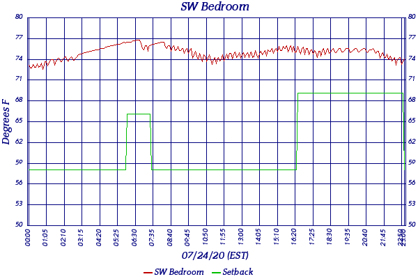 SW Bedroom