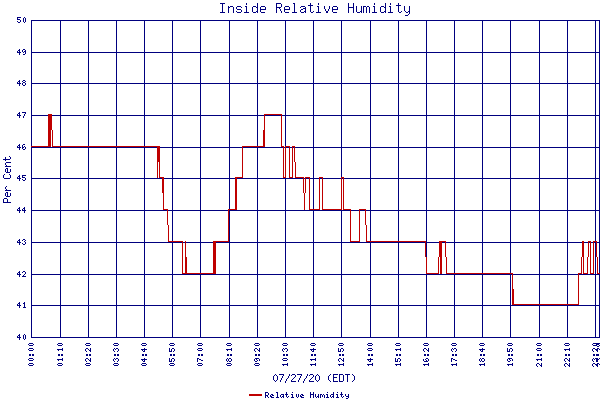 Relative Humidity