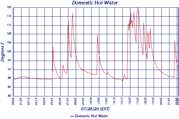 Domestic Hot Water