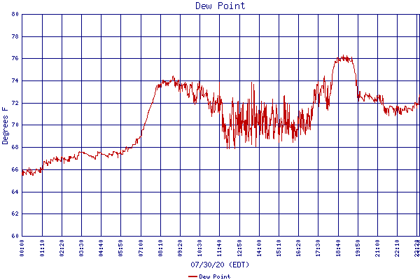 Dew Point