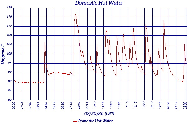 Domestic Hot Water