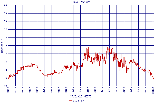 Dew Point
