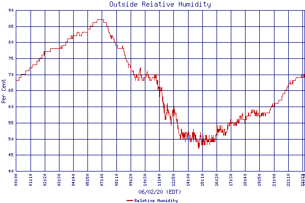 Relative Humidity