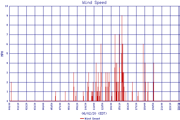 Wind Speed