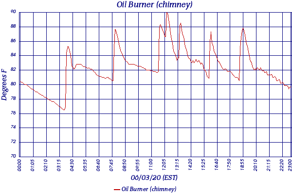 Oil Burner (chimney)