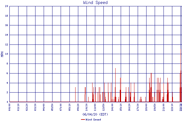 Wind Speed