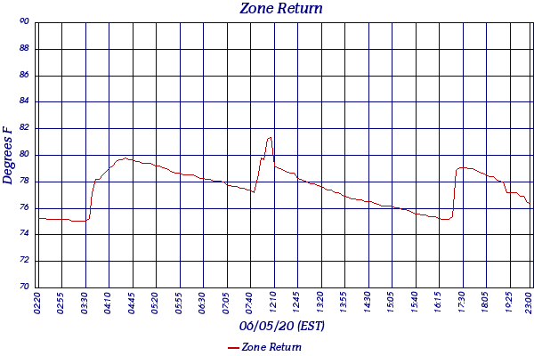 Zone Return