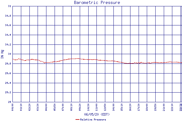 Relative Pressure