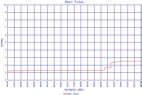 Rain Total