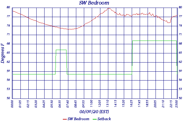 SW Bedroom