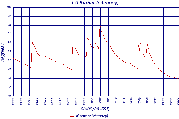 Oil Burner (chimney)
