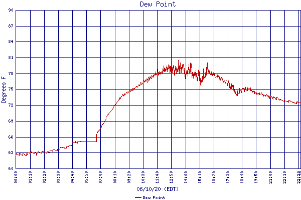 Dew Point