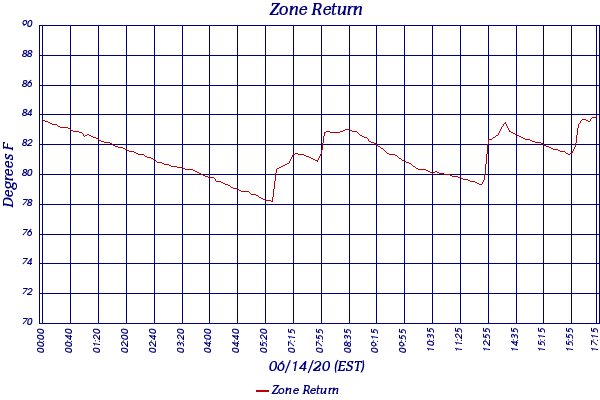 Zone Return