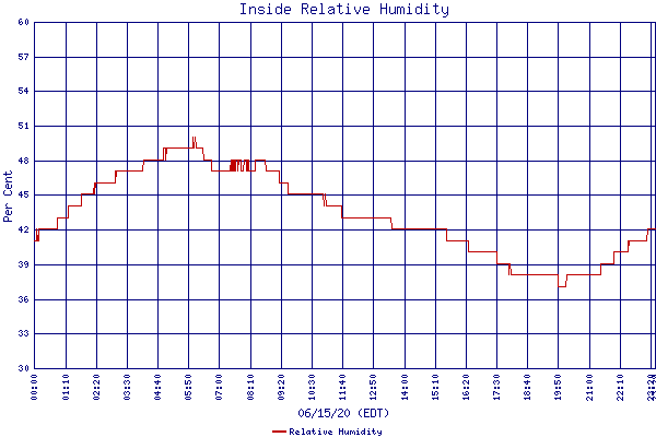 Relative Humidity