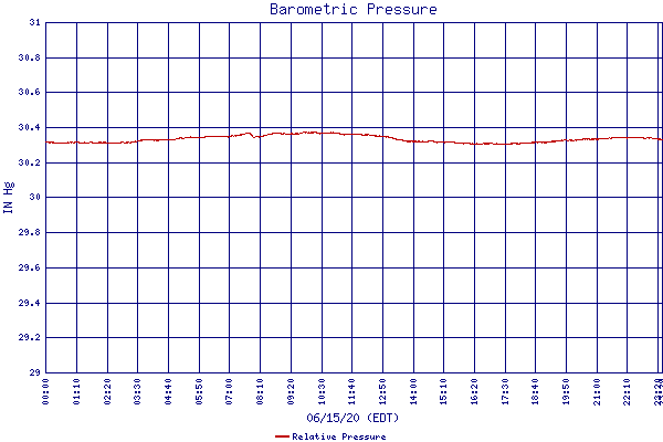 Relative Pressure