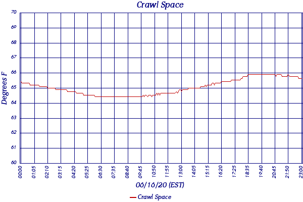 Crawl Space