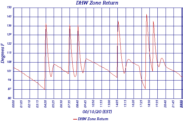 DHW Zone Return