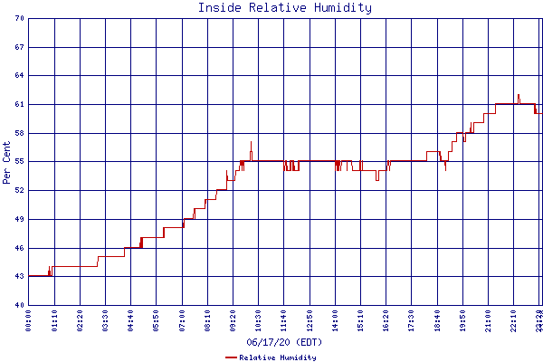 Relative Humidity