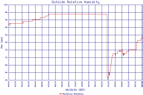Relative Humidity