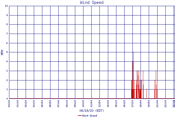 Wind Speed