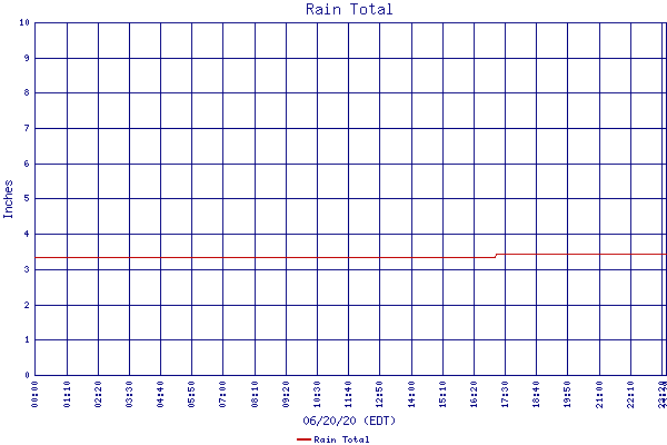 Rain Total