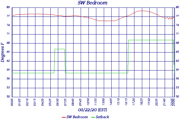 SW Bedroom