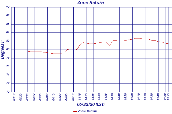 Zone Return