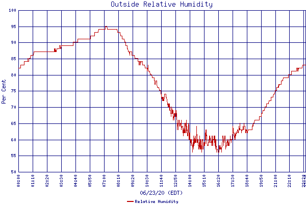 Relative Humidity