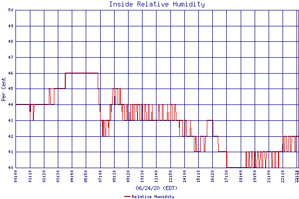 Relative Humidity