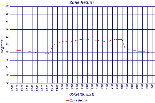 Zone Return